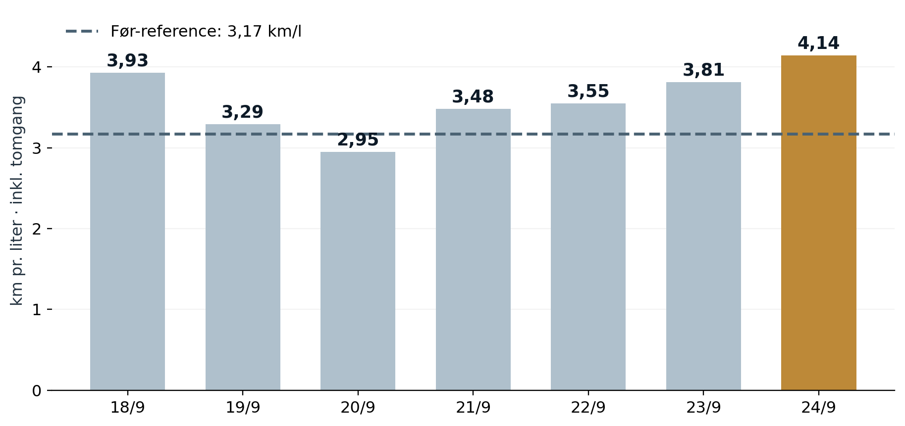 Scania 6x2: 3,93; 3,29; 2,95; 3,48; 3,55; 3,81 og 4,14 km/l fra 18. til 24. september. Før-reference 3,17 km/l.